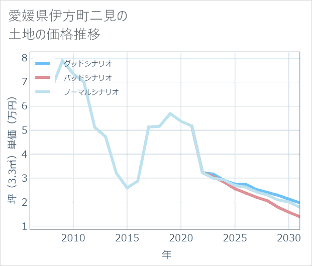 愛媛県伊方町二見の土地価格推移