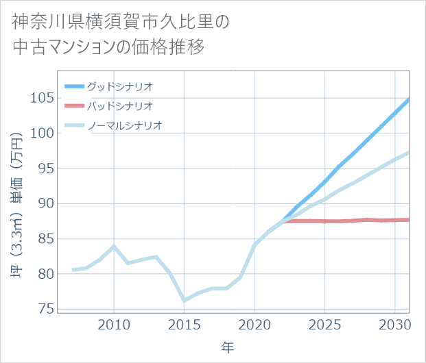 神奈川県横須賀市久比里の中古マンション価格推移