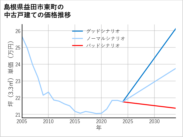 島根県益田市東町の中古戸建て価格推移