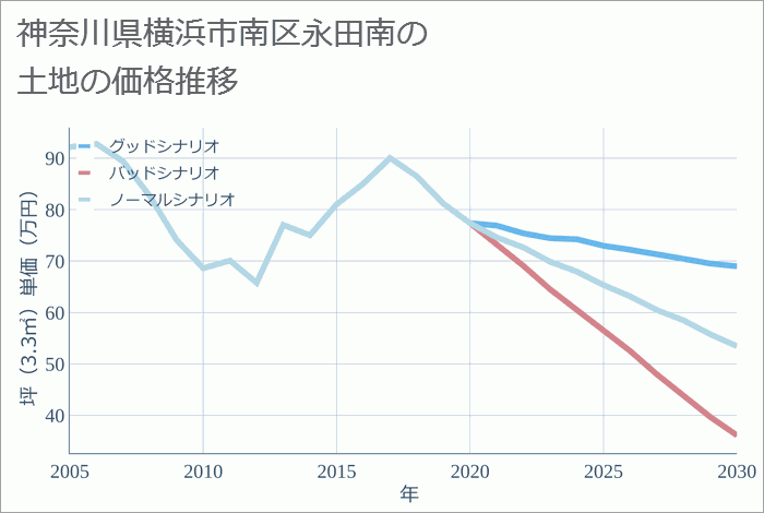 神奈川県横浜市南区永田南の土地価格推移