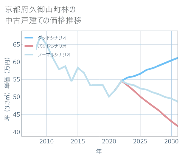 京都府久御山町林の中古戸建て価格推移