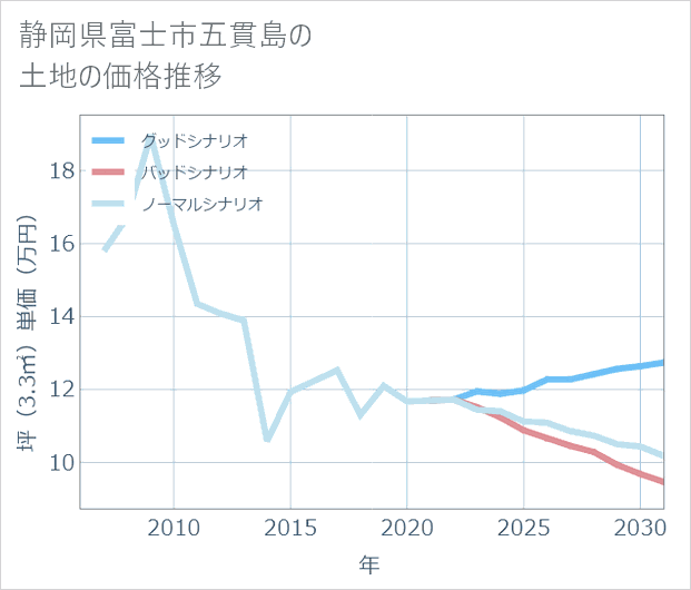 静岡県富士市五貫島の土地価格推移