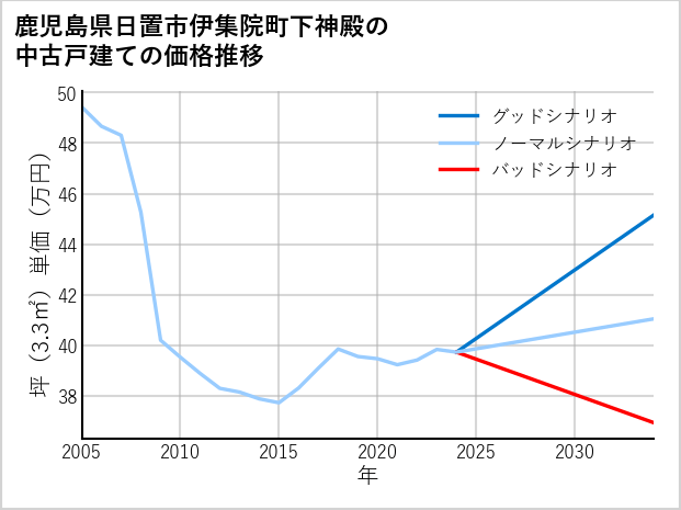 鹿児島県日置市伊集院町下神殿の中古戸建て価格推移