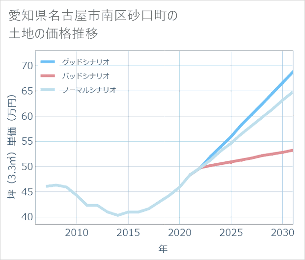 愛知県名古屋市南区砂口町の土地価格推移