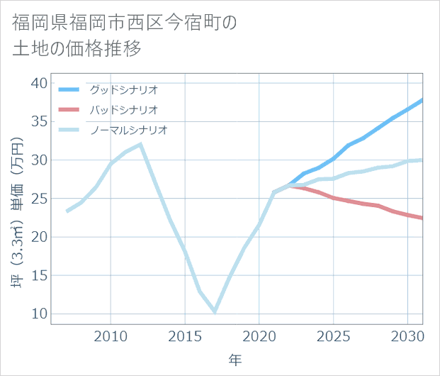 福岡県福岡市西区今宿町の土地価格推移