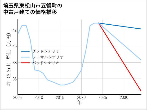 埼玉県東松山市五領町の中古戸建て価格推移