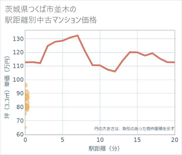 茨城県つくば市並木の徒歩距離別の中古マンション坪単価