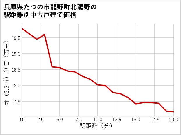 兵庫県たつの市龍野町北龍野の徒歩距離別の中古戸建て坪単価