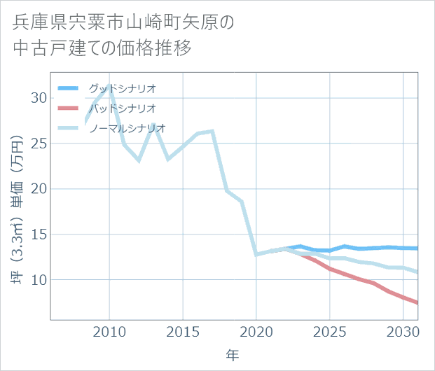 兵庫県宍粟市山崎町矢原の中古戸建て価格推移