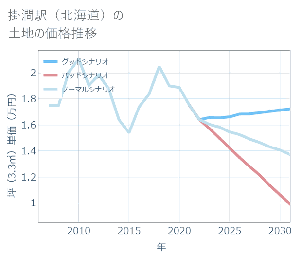 掛澗駅(北海道)の土地価格推移