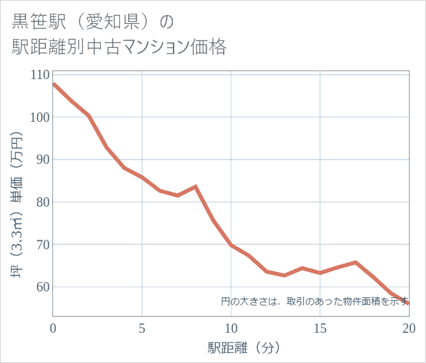 黒笹駅(愛知県)の徒歩距離別の中古マンション坪単価