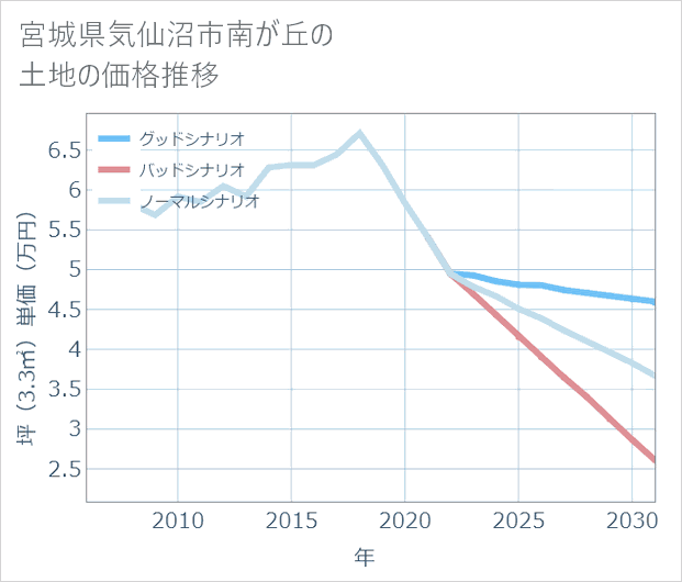 宮城県気仙沼市南が丘の土地価格推移