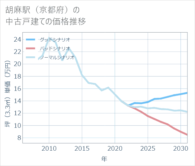 胡麻駅(京都府)の中古戸建て価格推移