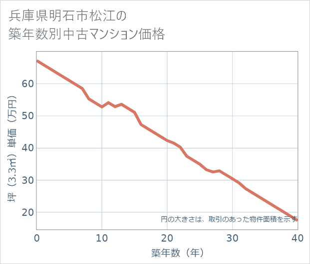 兵庫県明石市松江の築年数別の中古マンション坪単価