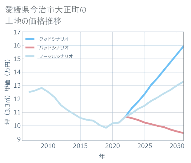 愛媛県今治市大正町の土地価格推移