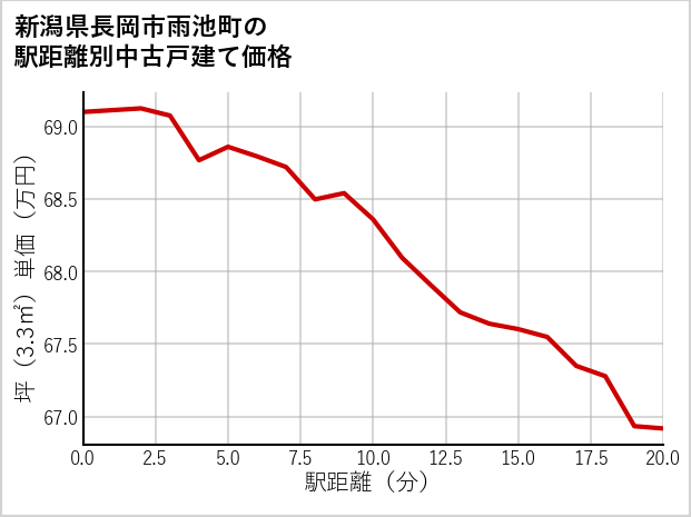 新潟県長岡市雨池町の徒歩距離別の中古戸建て坪単価
