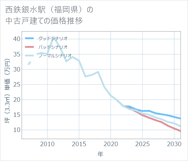 西鉄銀水駅(福岡県)の中古戸建て価格推移