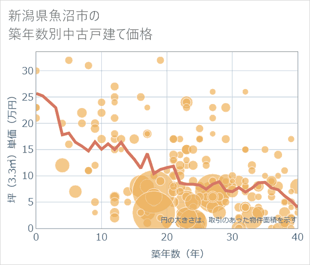 新潟県魚沼市の築年数別の中古戸建て坪単価