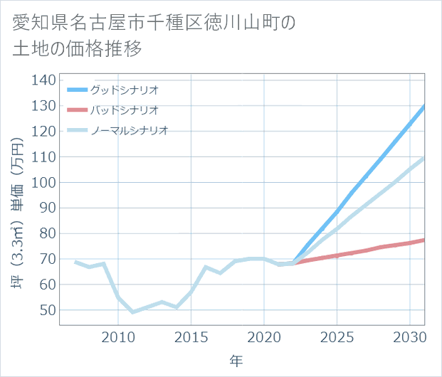 愛知県名古屋市千種区徳川山町の土地価格推移
