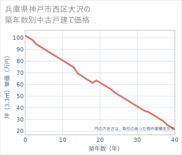 兵庫県神戸市西区大沢の築年数別の中古戸建て坪単価