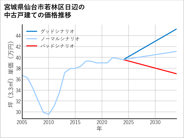 宮城県仙台市若林区日辺の中古戸建て価格推移