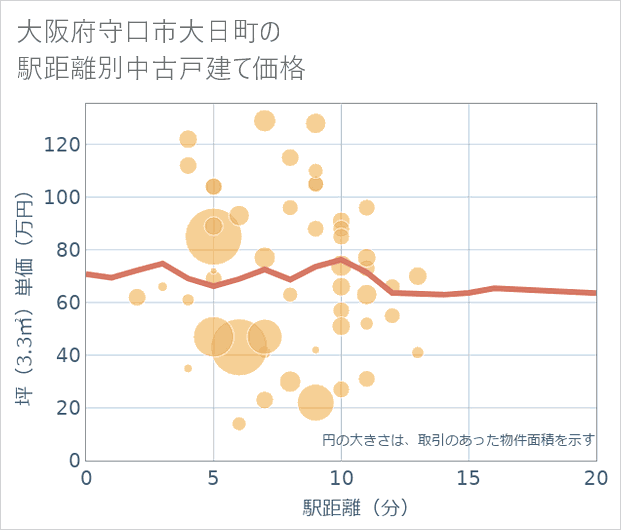 大阪府守口市大日町の徒歩距離別の中古戸建て坪単価