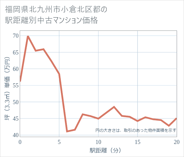 福岡県北九州市小倉北区都の徒歩距離別の中古マンション坪単価