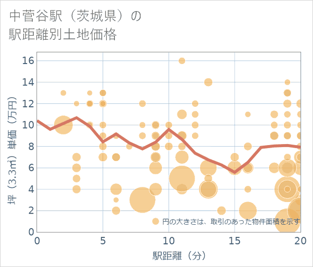 中菅谷駅(茨城県)の徒歩距離別の土地坪単価