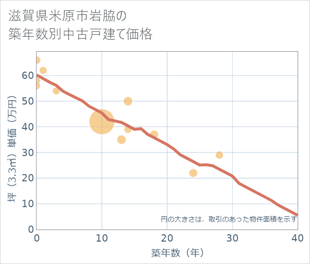 滋賀県米原市岩脇の築年数別の中古戸建て坪単価