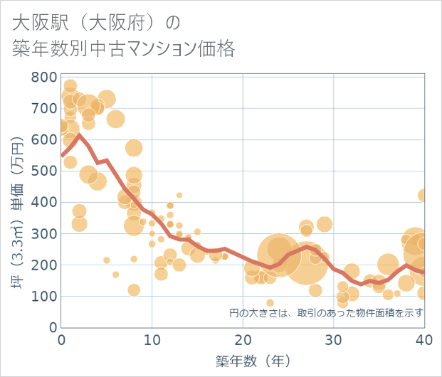 大阪駅(大阪府)の築年数別の中古マンション坪単価