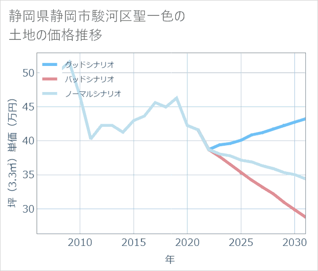 静岡県静岡市駿河区聖一色の土地価格推移