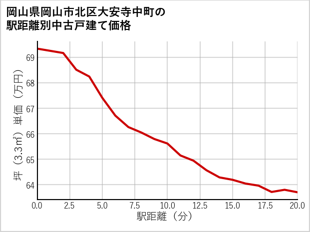 岡山県岡山市北区大安寺中町の徒歩距離別の中古戸建て坪単価