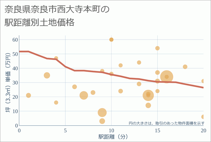 奈良県奈良市西大寺本町の徒歩距離別の土地坪単価