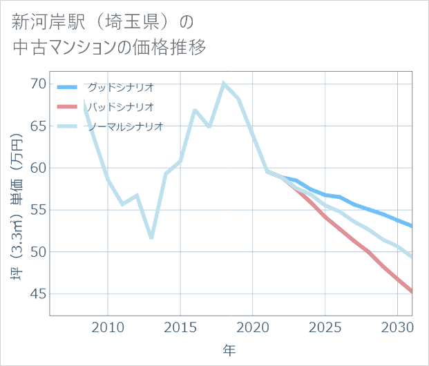 新河岸駅（埼玉県）の中古マンション価格推移