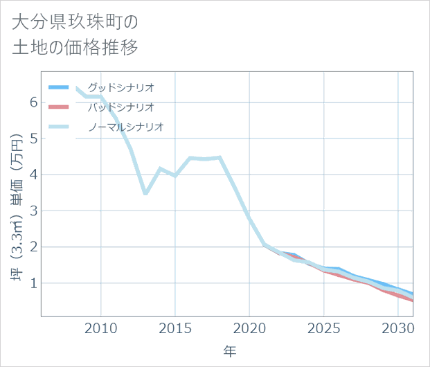 大分県玖珠町の土地価格推移