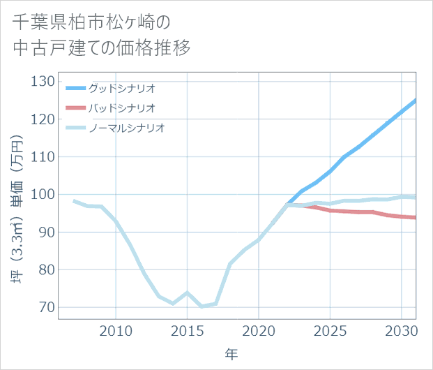 千葉県柏市松ケ崎の中古戸建て価格推移