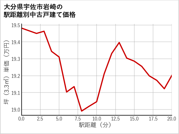 大分県宇佐市岩崎の徒歩距離別の中古戸建て坪単価