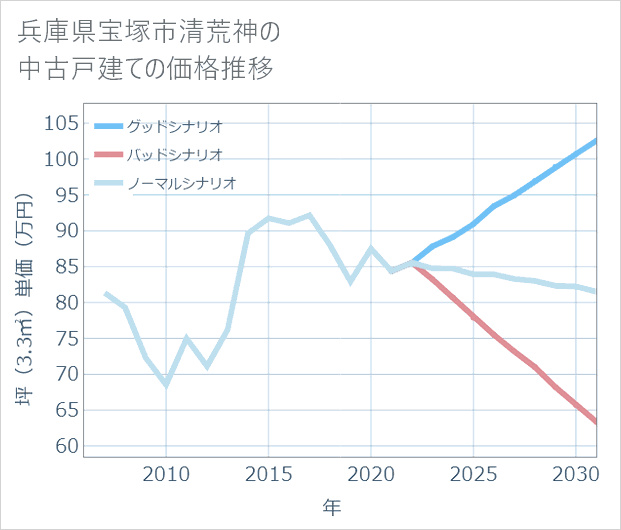 兵庫県宝塚市清荒神の中古戸建て価格推移