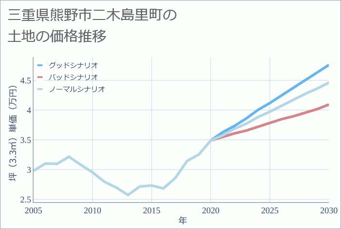 三重県熊野市二木島里町の土地価格推移