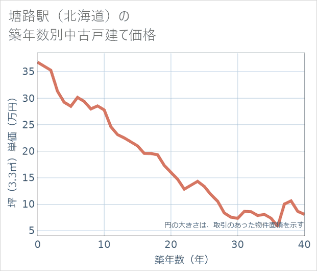 塘路駅(北海道)の築年数別の中古戸建て坪単価