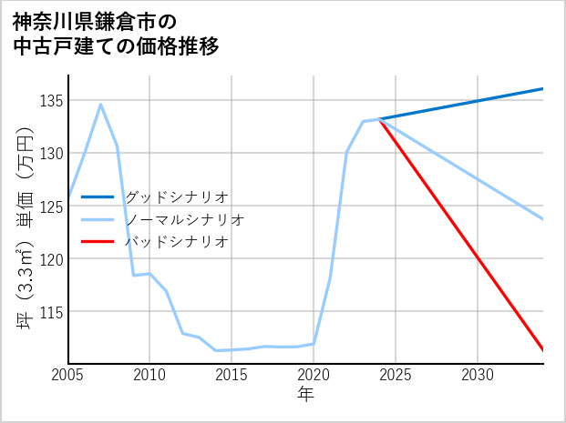 神奈川県鎌倉市の中古戸建て価格推移