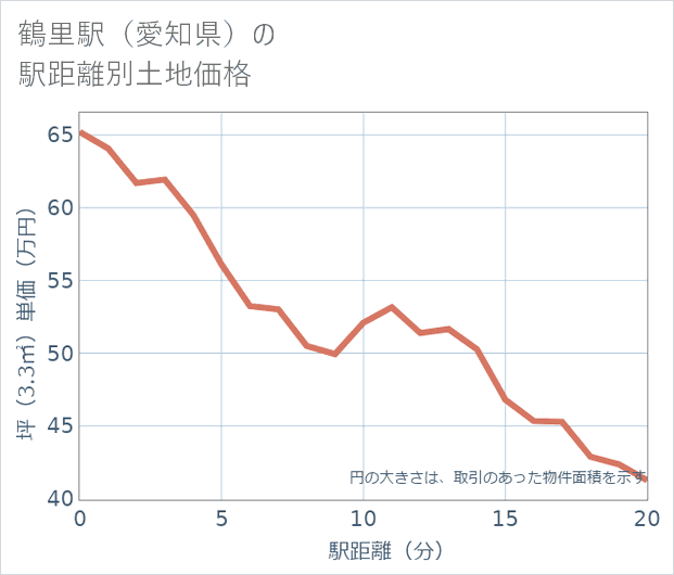 鶴里駅(愛知県)の徒歩距離別の土地坪単価