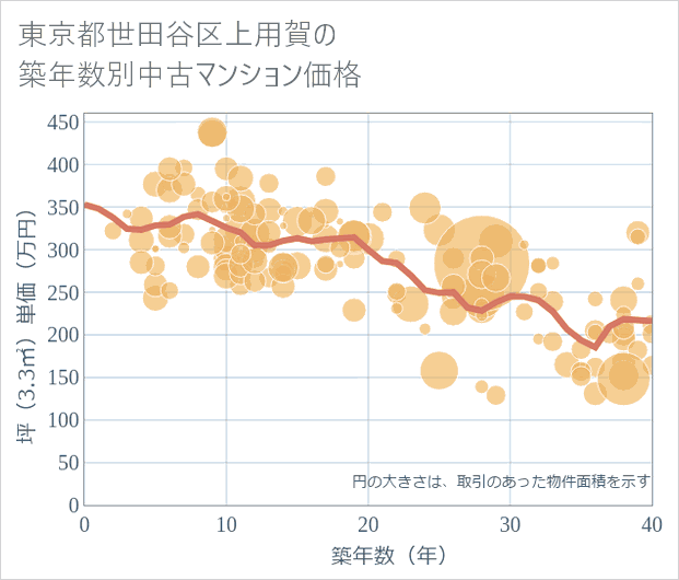 東京都世田谷区上用賀の築年数別の中古マンション坪単価