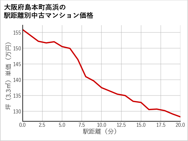 大阪府島本町高浜の徒歩距離別の中古マンション坪単価