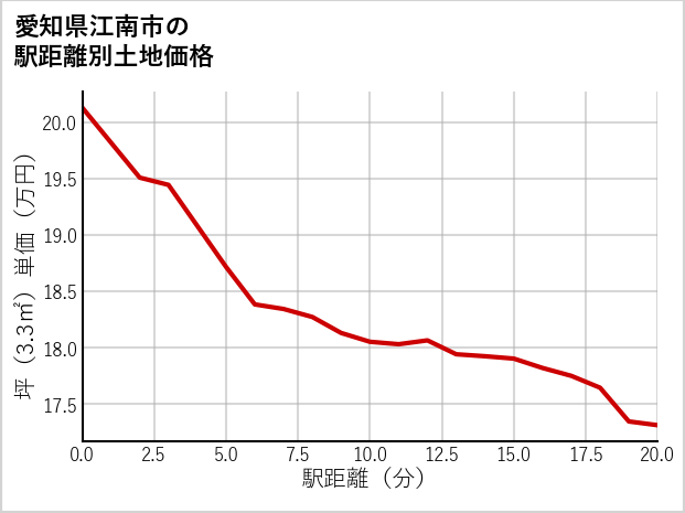 愛知県江南市の徒歩距離別の土地坪単価