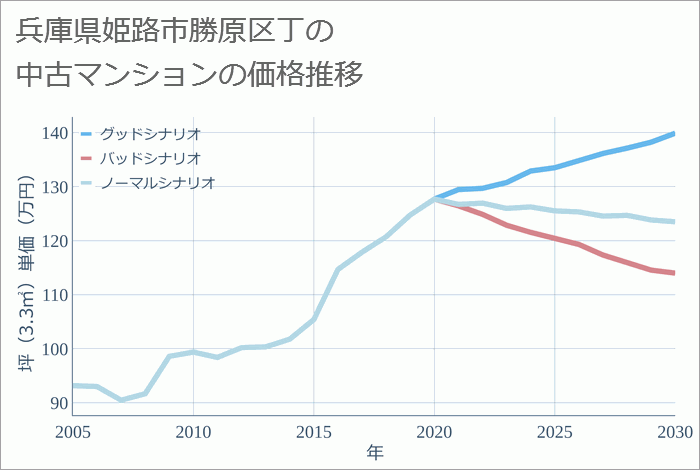 兵庫県姫路市勝原区丁の中古マンション価格推移