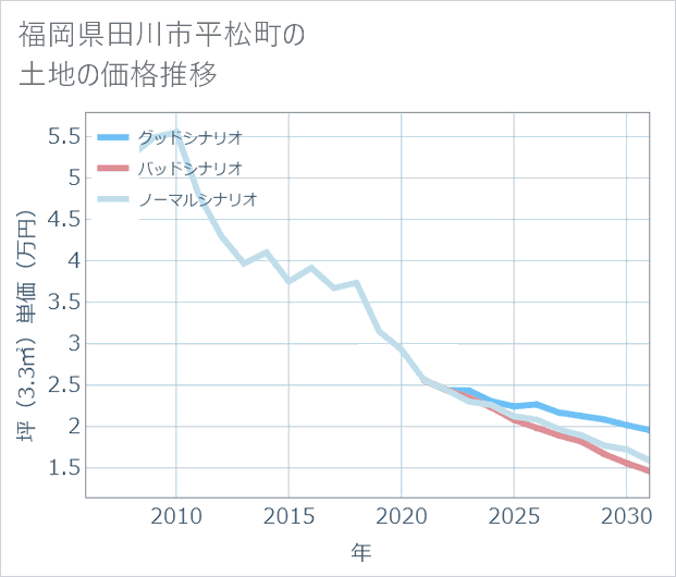 福岡県田川市平松町の土地価格推移