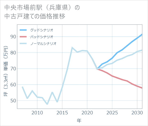 中央市場前駅(兵庫県)の中古戸建て価格推移