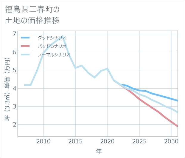 福島県三春町の土地価格推移