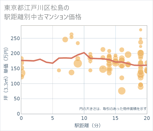 東京都江戸川区松島の徒歩距離別の中古マンション坪単価